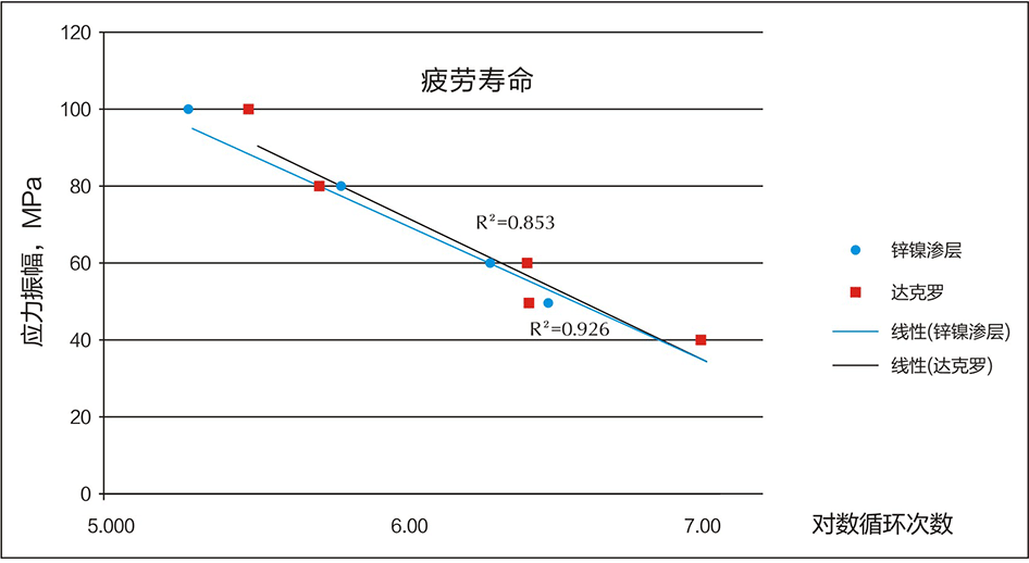 锌镍渗层与达克罗疲劳寿命对比（风电螺栓）