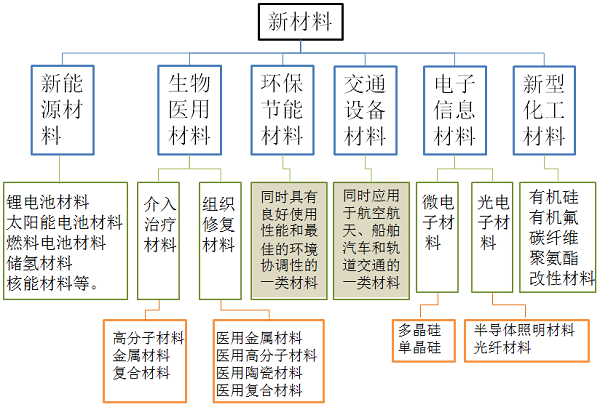 新材料“十四五规划”前瞻——中国新材料发展趋势 